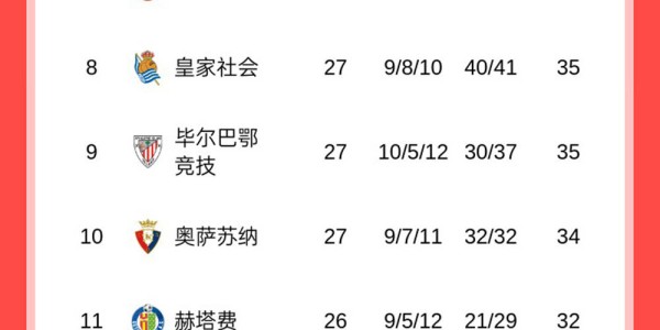 随着马竞绝杀皇社，巴萨1-0毕巴，皇马2-1，西甲最新积分榜出炉